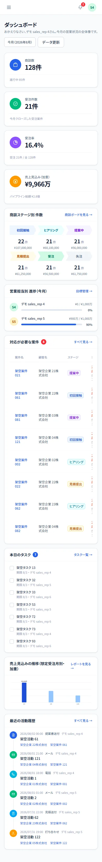 スマートフォン幅でも主要KPIと対応が必要な案件を確認できるレスポンシブ表示